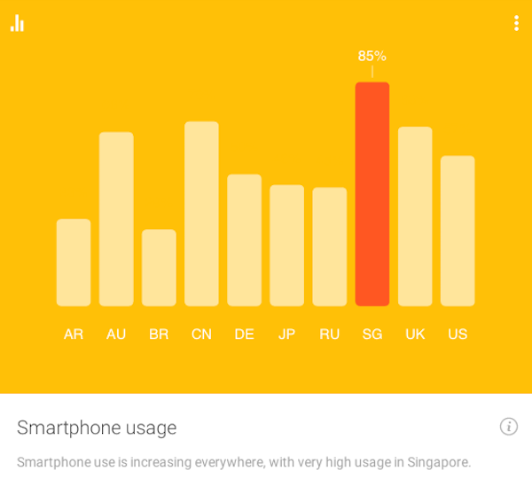 Singaporeans really love their smartphones: Google 