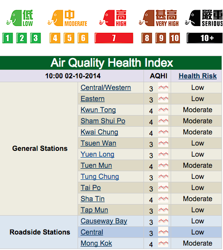 Pollution index Hong Kong
