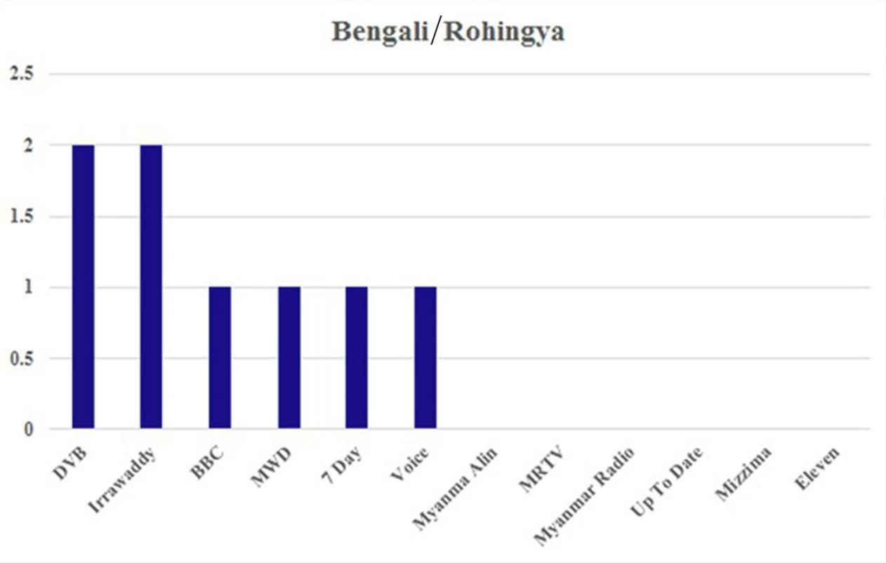 chart showing the prevalence of Rohingya sources