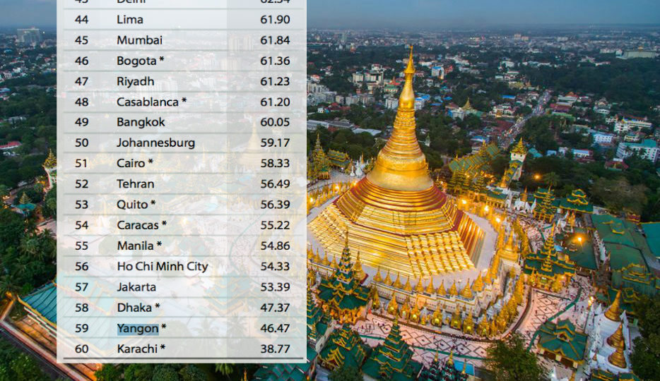 Yangon was the second-least safe city in the world by the Economist Intelligence Unit’s Safe Cities Index in Oct. 2017.