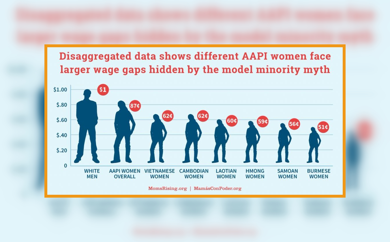 Graphic shows wage gaps suffered by Asian American women compared to white men.