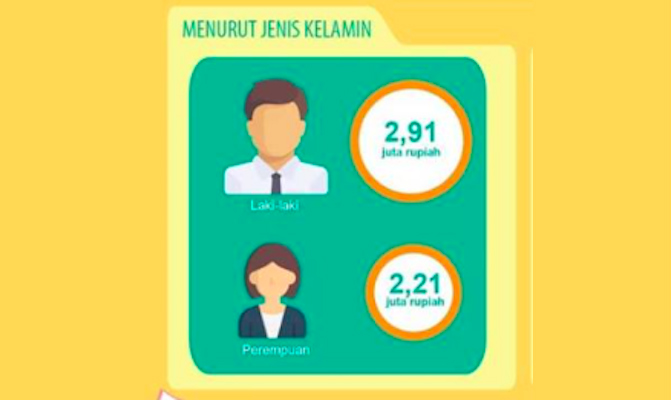 An infographic by Indonesia’s National Statistics Agency showing the average monthly income for men and women.