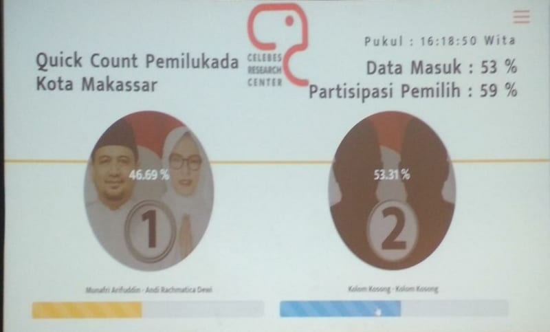 Exit polling results from the Celebes Research Institute in Makassar showing mayoral candidate pair Munafri Arifuddin and Andi Rahmatika losing to the blank box. Those results were corroborated by the government’s quick count results but the final official results have yet to be confirmed.