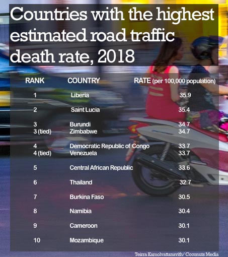 Statistics: WHO, Global status report on road safety 2018