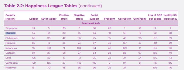 Thai Citizens Unhappier Than Last Year Latest World Happiness