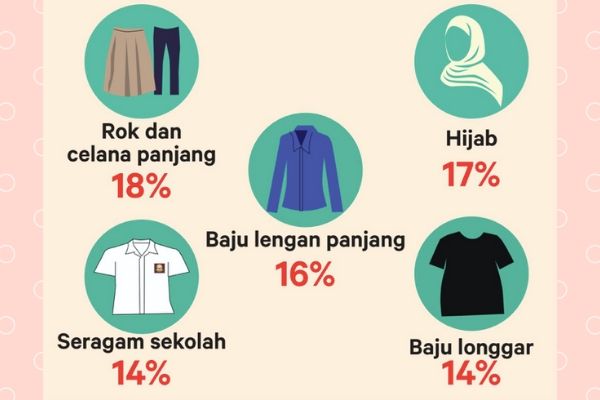 ‘Men must care’: MUI backs survey that says women get sexually harassed ...