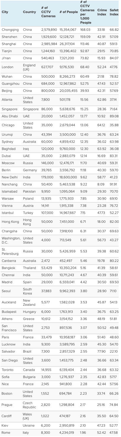 Top 50 surveilled cities in the world. (Table: Comparitech)