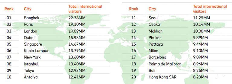 Information: MasterCard’s 2019 Global Destination Cities Index 