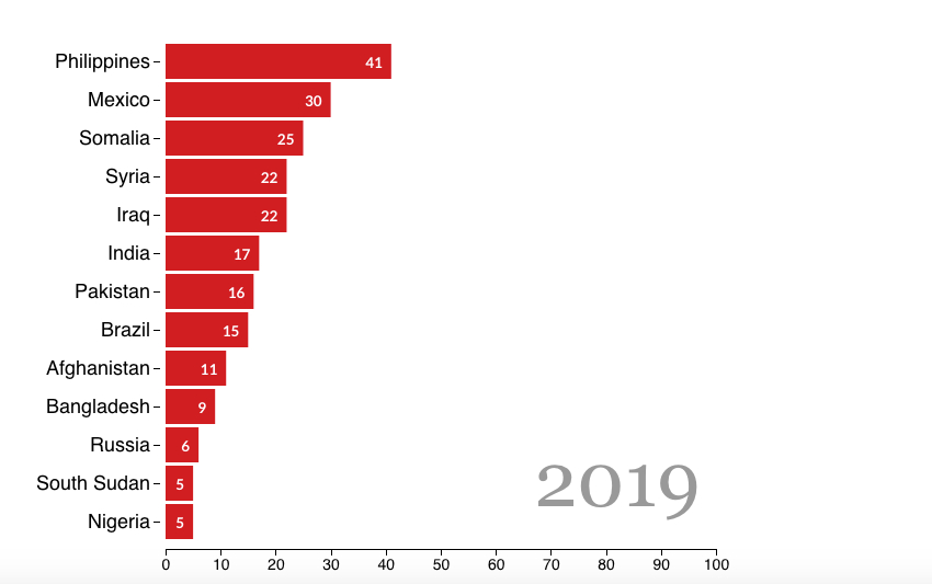 Global Impunity Index 2019 from the Committee to Protect Journalists.