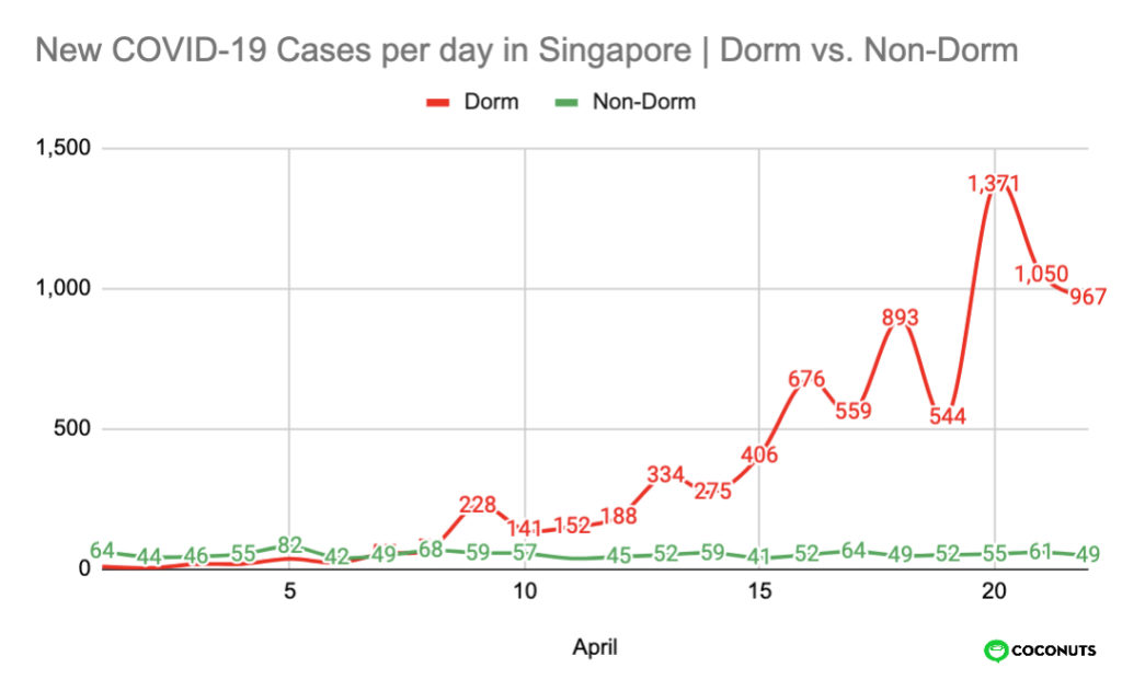 COVID-19 cases in migrant worker dormitories have grown exponentially in April. Graphic: Coconuts Media. Source: Singapore Ministry of Health