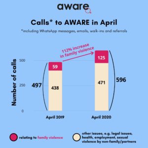 AWARE Helpline calls in April 2019 and 2020. Graphic: AWARE Singapore