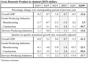 Table showing the GDP figures from last year onwards. Photo: Ministry of Trade & Industry Singapore 