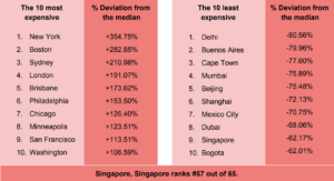 Table showing the results of 10 cities with the most and least expensive parking costs worldwide. Graphic: Fixter