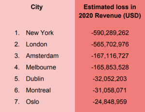 Table showing the cities with the highest estimated losses due to the COVID19 pandemic. Graphic: Fixter 