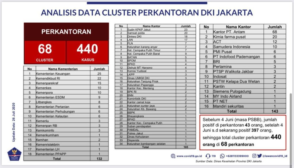 Workplace infections in Jakarta as of July 27, 2020. Photo: Jakarta Health Agency