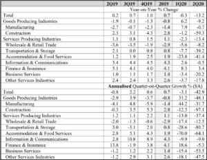GDP figures from last year. Table: Ministry of Trade & Industry Singapore