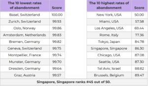 A table showing a sample of results for the top 10 cities with the lowest and highest rates of dog abandonment. Image: Coya