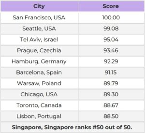The best cities for dogs by overall score. Image: Coya