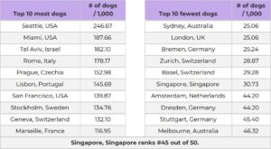 A table showing a sample of results for the top 10 cities with the most and fewest dogs per 1,000 inhabitants. Image: Coya