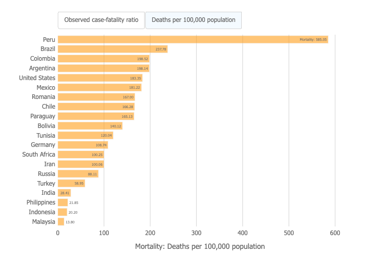 Deaths per 100,000 of population due to Covid-19 (Johns Hopkins University Coronavirus Resource Center)